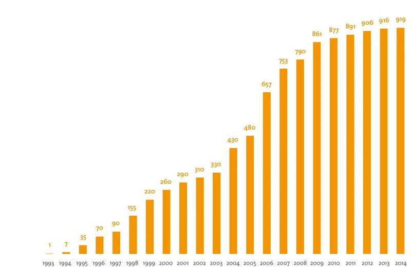 Entwicklung der Tafeln in Deutschland